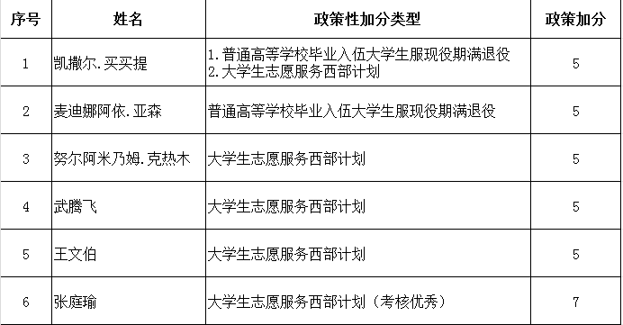 政策加分公示表格图片.png